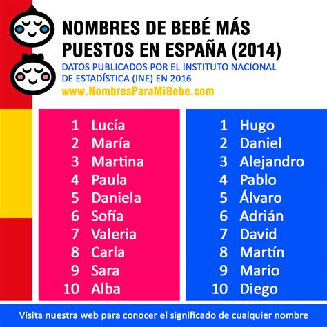 Nombres De Bebé Más Puestos En España 2014