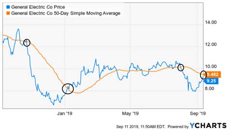 3 Reasons General Electric Ge Stock Looks Good Below 10 Investorplace