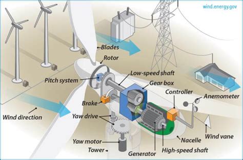 Turbinas Eólicas ¿cómo Funcionan Para Generar Energía