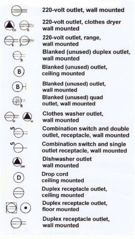 We illustrate a variety of types of electrical wiring found in older buildings. MY OWN HOUSE-BLUEPRINTS | Electrical symbols, Blueprint symbols, Home electrical wiring