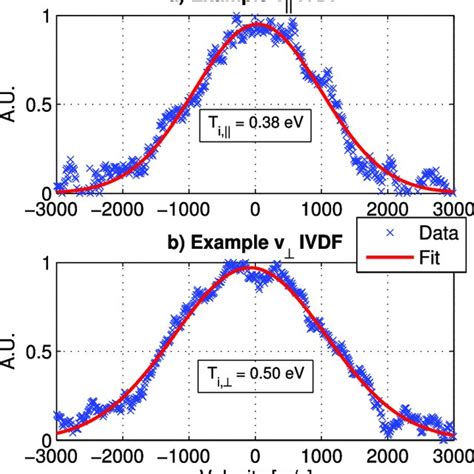 Representative Measured A Parallel And B Perpendicular Ion Velocity