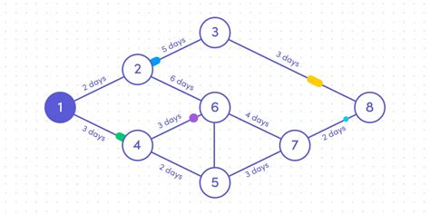 Using Dependencies Diagrams Monday Com Blog