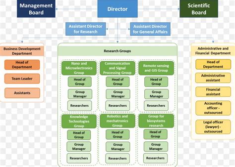 Skf Organizational Chart Management Board Of Directors Png