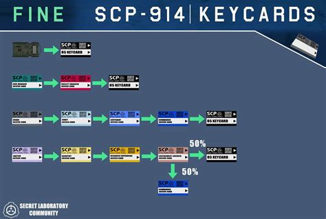 Scp Secret Laboratory 914 Chart