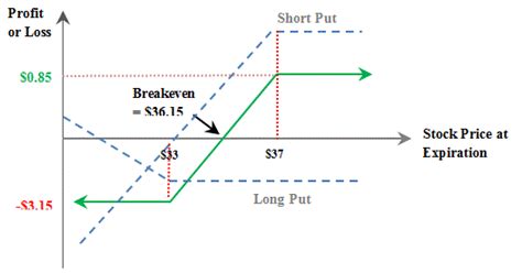 Maximum loss would also be limited if it breaches breakeven point on downside. Master Options Trading: Bull Put Spread