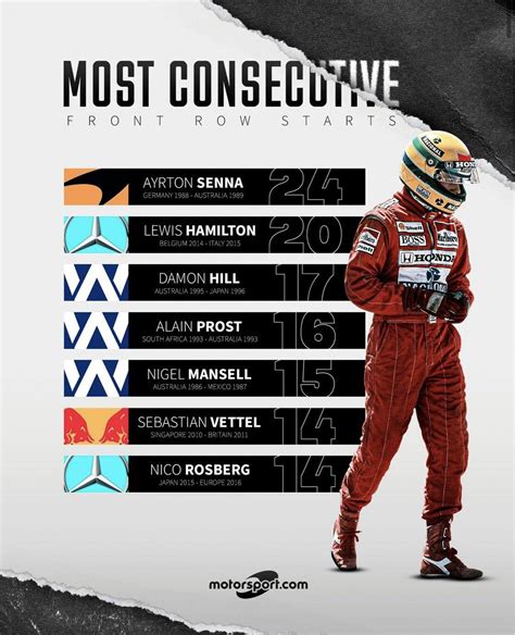[] Ayrton Senna Still Holds The Record For The Most Consecutive Front Row Starts
