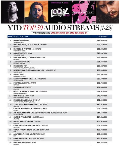 2018 Ytd Top 50 Audio Streams Hits Daily Double