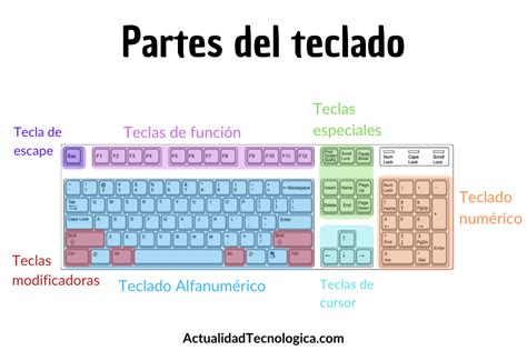 Partes Del Teclado