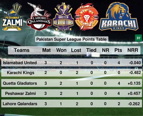 Live Score Psl Pakistan Super League 2020 Psl 5 Psl League Psl Teams
