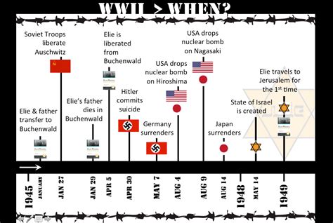 Wwii History History Timeline Wwii Timeline Otosection Riset