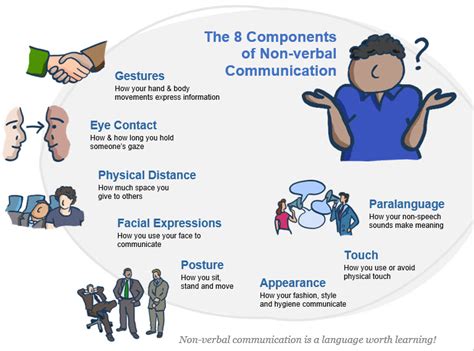 Types Of Non Verbal Communication Definition Elemen Vrogue Co