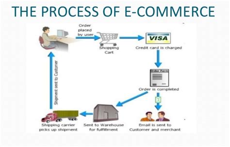 Requirements For Starting An E Commerce Business Legalraasta