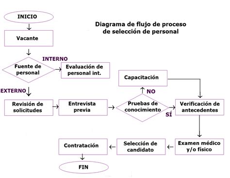 Diagrama de flujo de proceso qué es cómo se hace y ejemplos Grandes Pymes