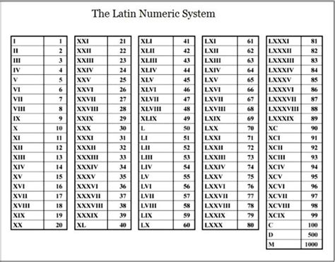 Roman Numerals 1 1000 Chart Free Printable In Pdf