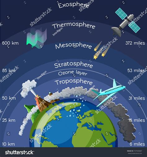 Layers Atmosphere Infographic Science Kids Cartoon Stock Vector