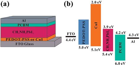 Device Structure Of A Inverted PHJ Perovskite Solar Cell A And Download Scientific Diagram