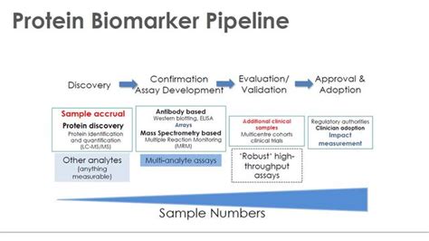 Using Proteomics To Develop Advanced Protein Biomarker Tests That