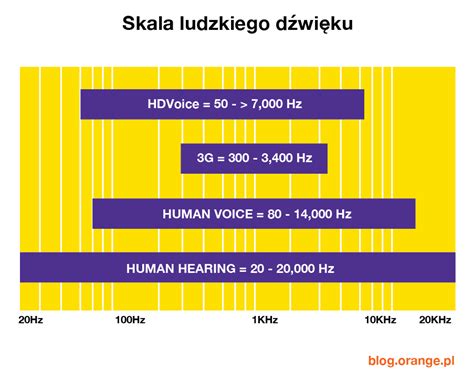 Techniczna Strona Hd Voice Czyli Kolejny Tekst Z Cyklu „sieć” Biuro Prasowe Orange Polska