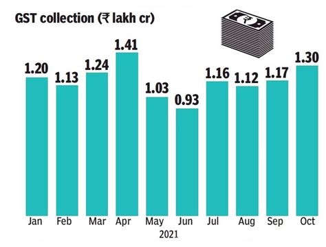 Twenty22 India On The Move Government Looks At ₹15l Cr Gst Mop Up In