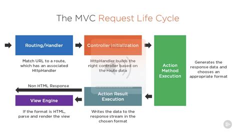 How Asp Net Core Reads Request Body Coding Life Reading In Mvc Dnt Vrogue