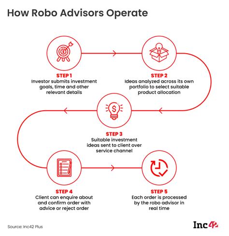 How Robo Advisors Are Changing The Financial Advice Industry In India