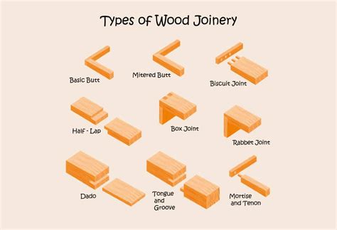 However, with the many varied types of wood joinery, a woodworker has a number of different joints in his arsenal from which to choose, based. 14 Types of Wood Joinery You Absolutely Must Know