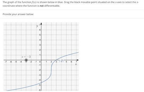 Solved The Graph Of The Function F X Is Shown Below In Chegg Com