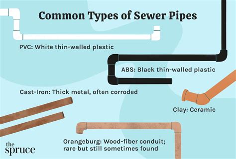Sewer Pipes Guide Pvc Abs Clay Iron And Orangeburg