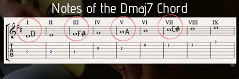 Notes Of The Dmaj7 Chord Fingerstyle Guitar Lessons