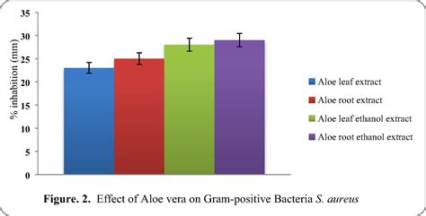 Comparative Study Of Antimicrobial Action Of Aloe Vera And Antibiotics