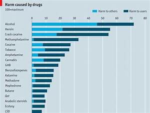 Chart Drugs That Cause The Most Harm Business Insider