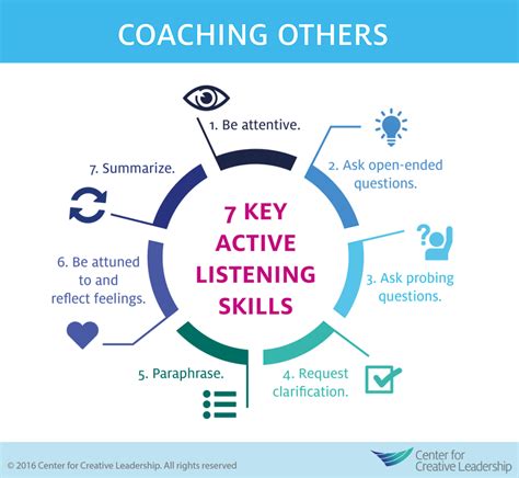 Infographic 7 Active Listening Techniques To Use When Coaching Others
