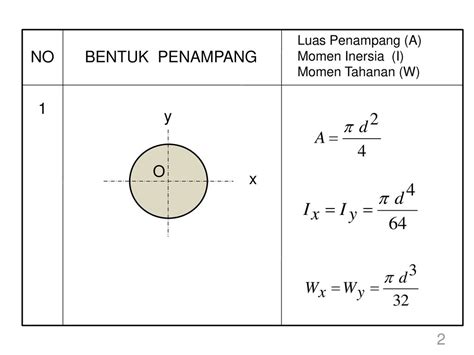 Detail Momen Inersia Penampang Lingkaran Koleksi Nomer 2