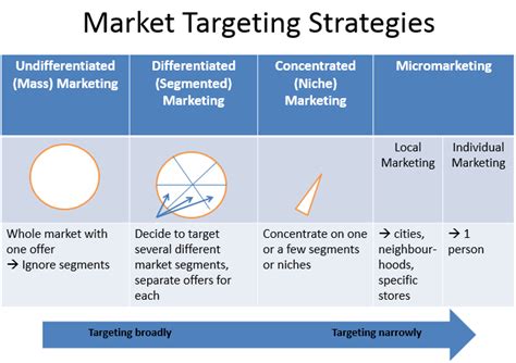 Here are some tips to help you define. Market Targeting - Targeting Market Segments effectively ...