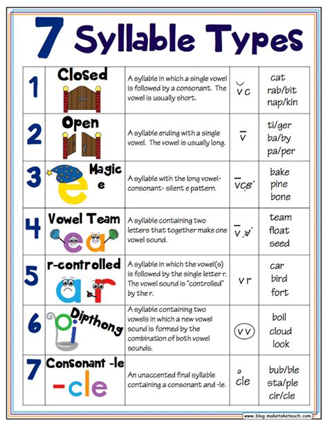Classroom Freebies 7 Syllable Types Posters