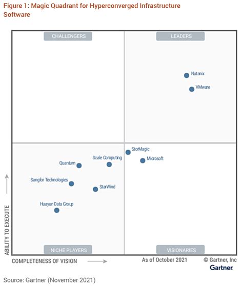 Gartners 2021 Hyperconverged Magic Quadrant Leaders Unchanged Bye