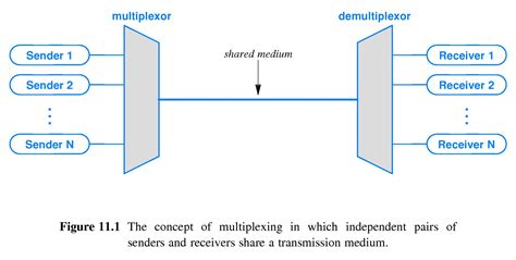 Chapter 11 Multiplexing And Demultiplexing Channelization