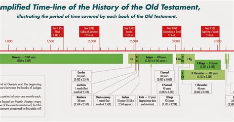 Bible Blog Simplified Time Line Of The Old Testament