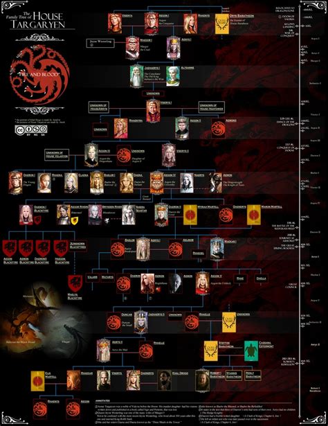 Here's a look at only one character from this broad tapestry: The Family Tree of House Targaryen (A Árvore Genealógica ...