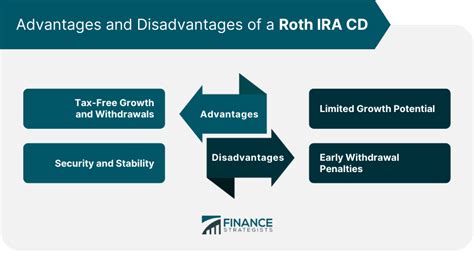 Roth Ira Cd Definition How To Set Up Pros And Cons