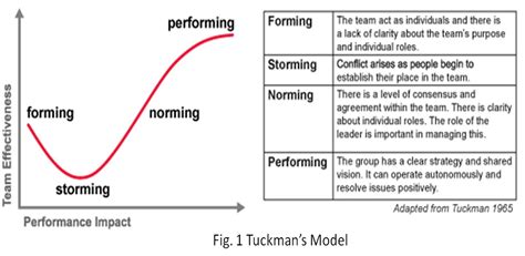 Forming Storming Norming Performing Chart
