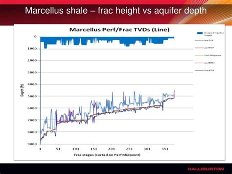 Simply put, we can find the height recursively by setting the height of the node as the maximum height of its children : PPT - Horizontal Fracturing in Shale Plays Matt McKeon ...