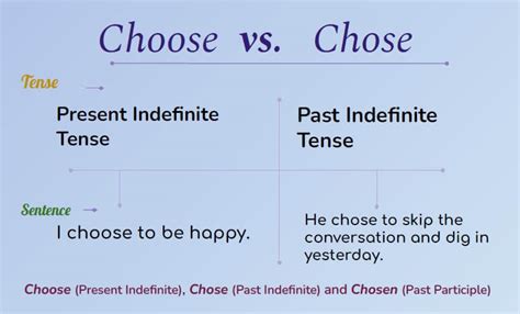 Choose Vs Chose Learn English