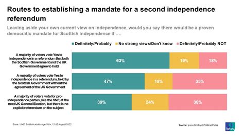 Scottish Public Divided Over Whether Treating Next General Election As A ‘de Facto Referendum