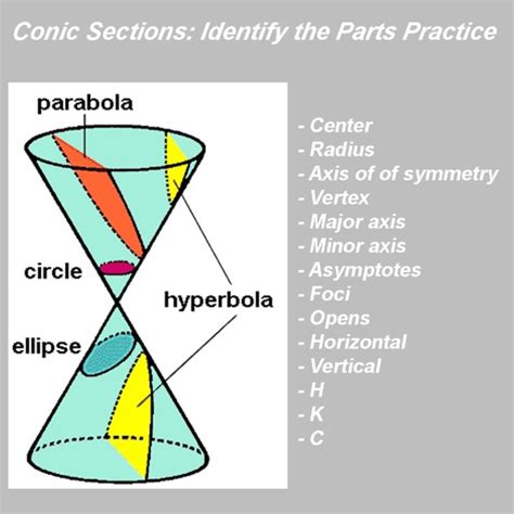 Conic Sections Identify The Parts Practice By Paul Franz