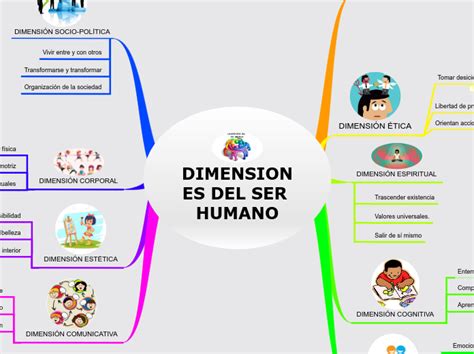 Dimensiones Del Ser Humano Mind Map