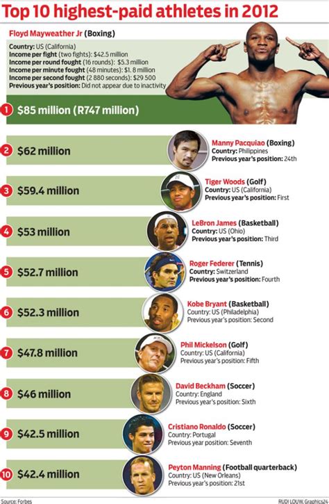Idea Revised How The Worlds Top 6 Highest Paid Athletes Made Their