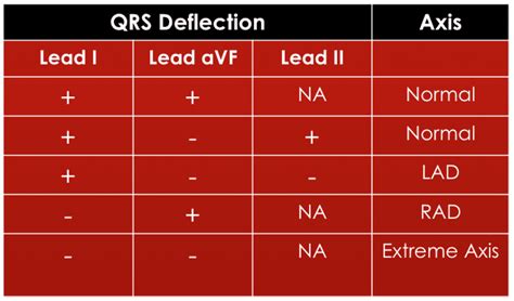 We have improved our heart axis calculator to make it even more accurate. ECG Basics - R.E.B.E.L. EM - Emergency Medicine Blog