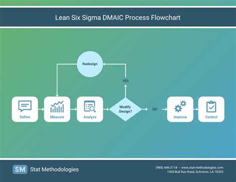 Lean Six Sigma Dmaic Process Flowchart Venngage Flow Chart Lean