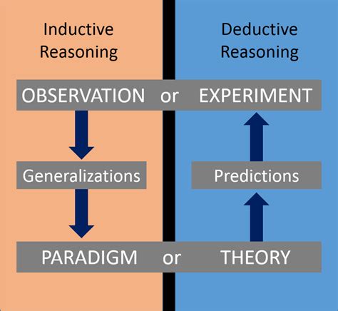 The Flow Diagrams Of Inductive And Deductive Reasoning Download